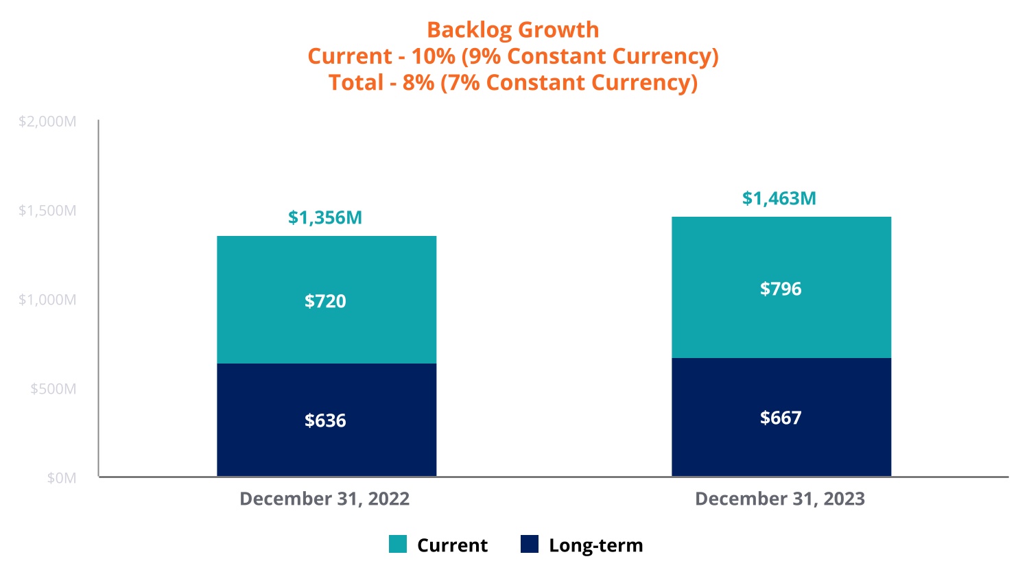 Backlog_Growth_Current_-_10%_(9%_Constant_Currency)_Total_-_8%_(7%_Constant_Currency).jpg